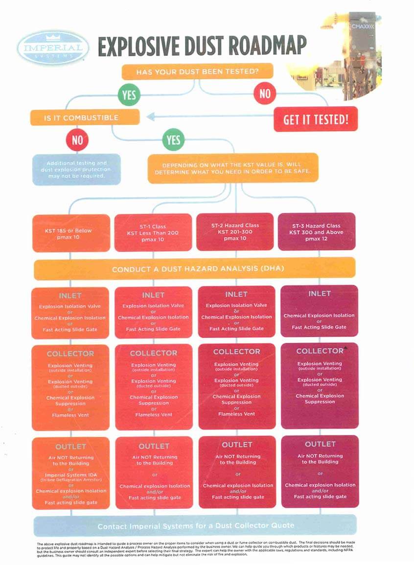 Explosive Dust Roadmap image